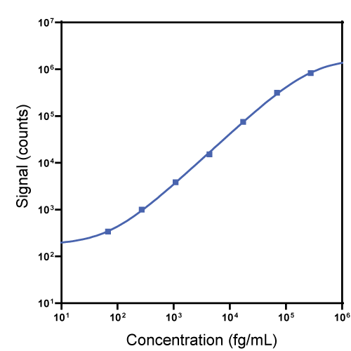 S-PLEX Mouse IL-2 Calibrator Curve K152ADYS